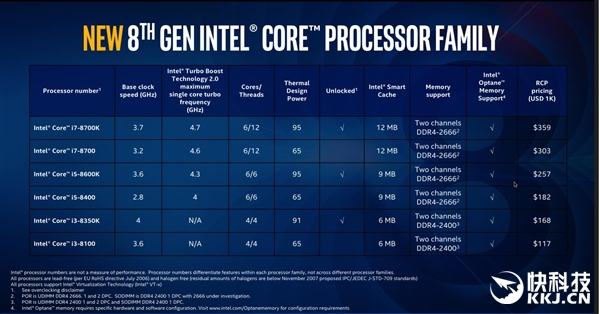 Intel正式发布8代酷睿桌面处理器:6核i7、4核i3