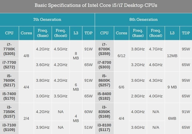 打平8核!Intel第8代酷睿桌面版正式发布
