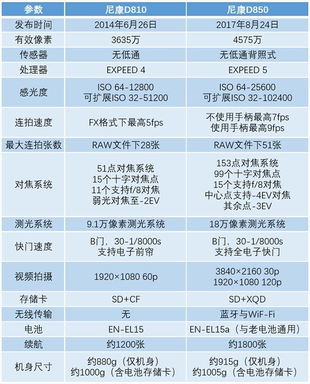 尼康D850上手体验及新功能详解 