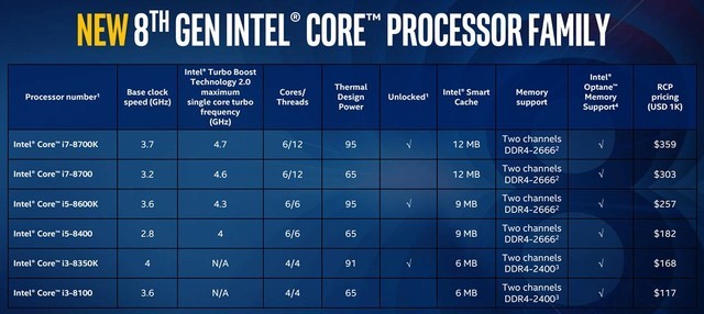 你愿意花359美元升级Intel第8代i7-8700k芯吗