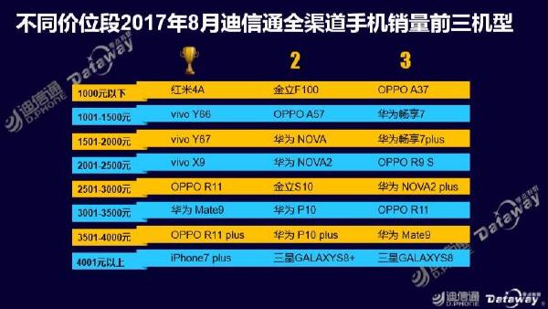 迪信通8月手机销量报告 华OV三足鼎立