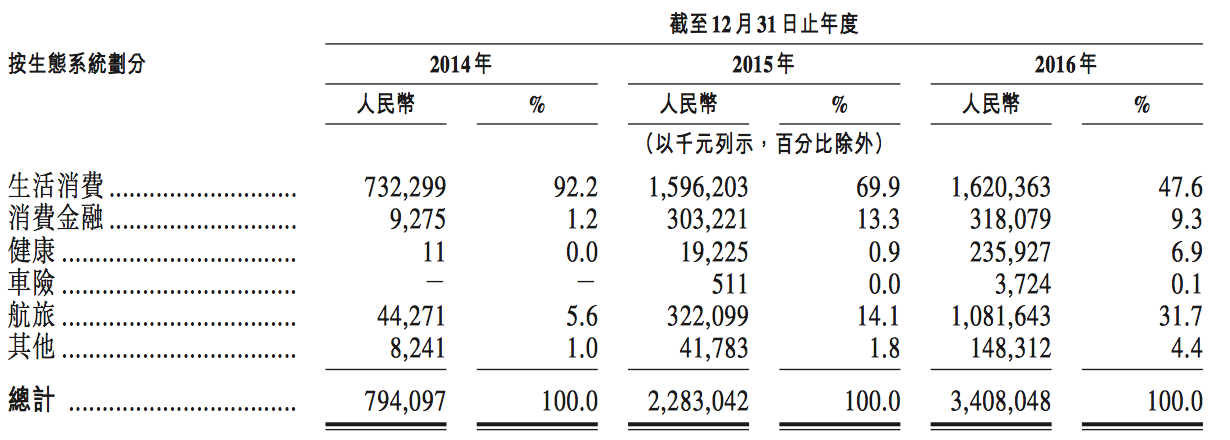 众安保险正式登陆港交所，保险科技第一股是如何炼成的？