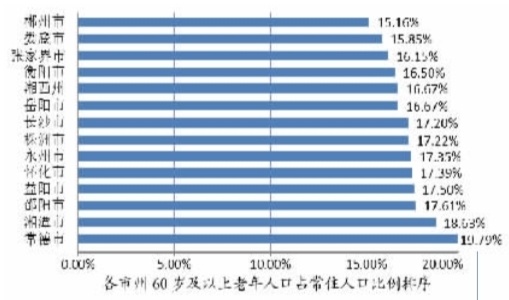 湖南老年人口_湖南邵东市人口分布图