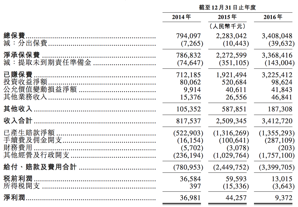 众安保险正式登陆港交所，保险科技第一股是如何炼成的？