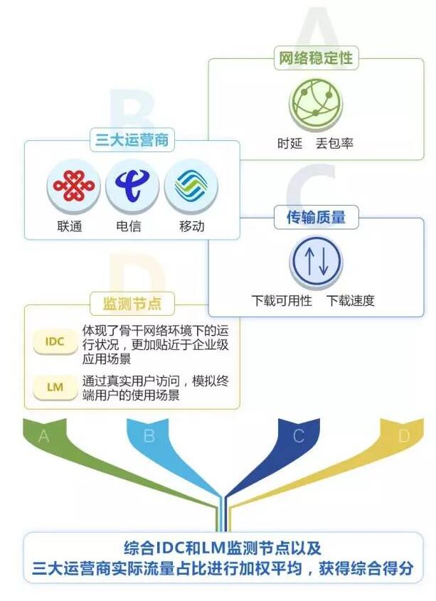 哪个运营商提供的三网流量卡网络性能最佳？  第1张
