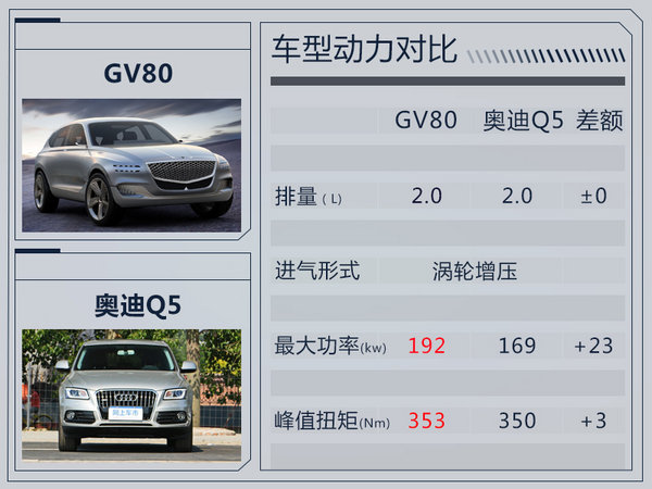 捷恩斯推出首款SUV车型GV80 与奥迪Q5竞争-图2