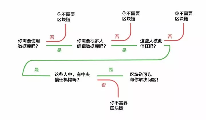 火币朱嘉伟:不要过度神化区块链