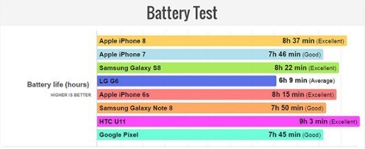 用了A11芯片的iPhone 8 续航超iPhone 7  