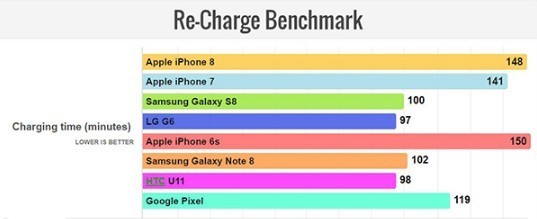 用了A11芯片的iPhone 8 续航超iPhone 7  