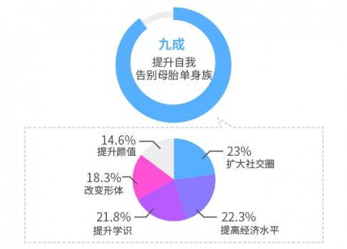 珍爱网调查报告:超3成单身族为母胎单身从未恋