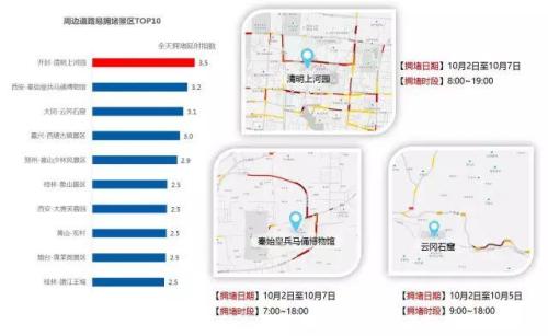 报告预测的十大周边道路易拥堵景区。来自交通部路网中心 报告预测的十大周边道路易拥堵景区。来自交通部路网中心