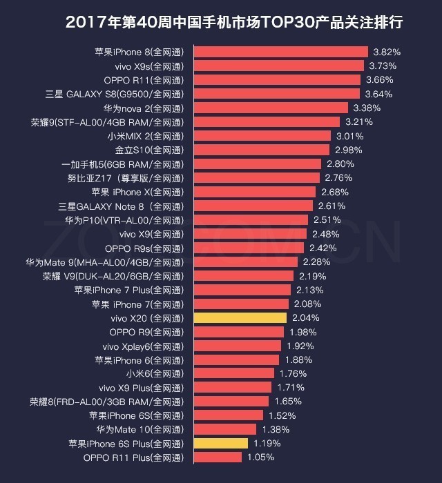 40周手机排行榜评:果8夺冠vivo X20上榜 
