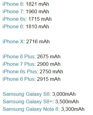 论电池容量 iPhone 8不及三星Note 8将近一半 论电池容量 iPhone8不及三星Note8近一半