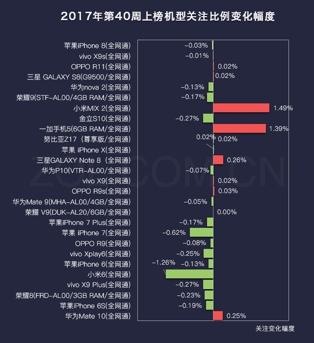 40周手机排行榜评:果8夺冠vivo X20上榜 