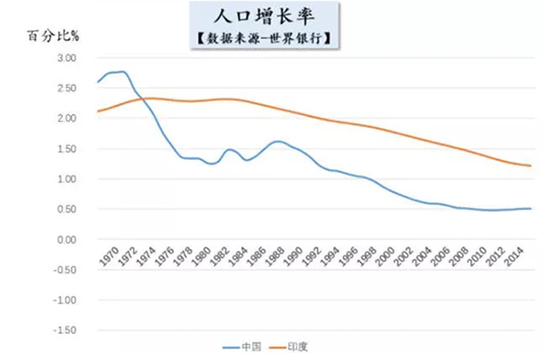 印度人口多原因_印度人口规模发展现状(2)