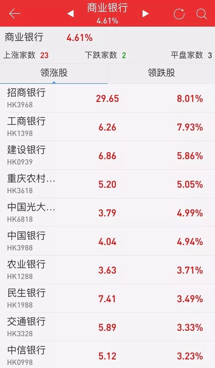 定向降准威力有多大?港股中资银行板块今天涨