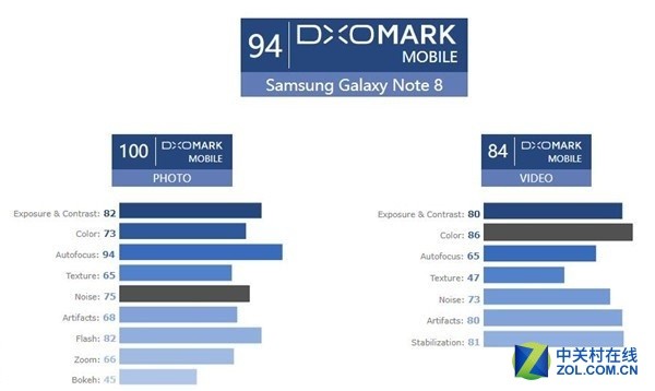 DxOMark拍照测试 三星Note8和iPhone 8P并列