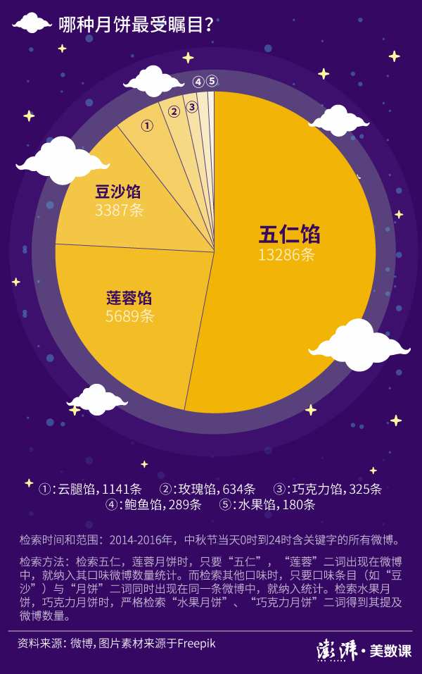 22221条微博告诉你 大家在讨论月饼时都在说些什么?