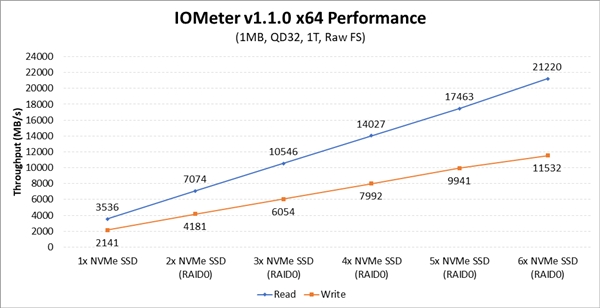 狂飙28GB/s！AMD ThreadRipper平台免费升级支持NVMe RAID