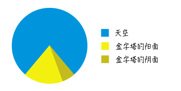 不会画饼状图别强求了好吗！你当我们不识数