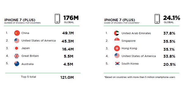 中国为最大市场iPhone使用占近三分之一