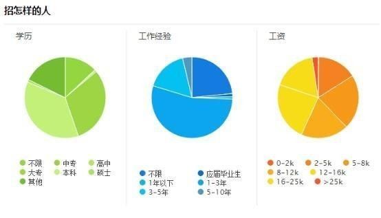 不会画饼状图别强求了好吗！你当我们不识数