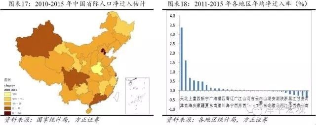 中国人口迁移与未来房价预测