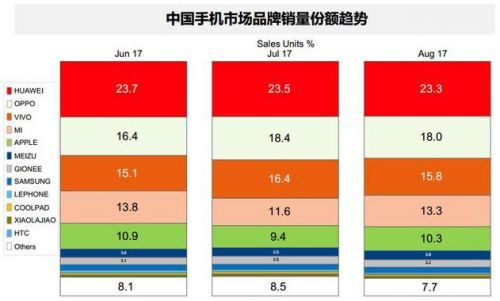 迪信通8月手机销量公布:华为品牌再度夺冠