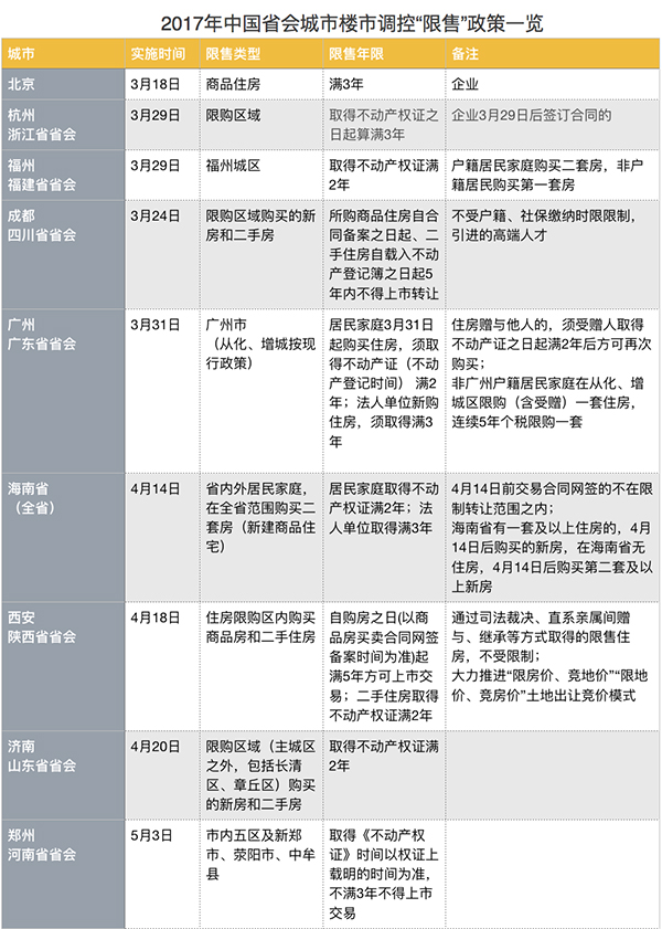 过半省会城市住房已限售(图1)