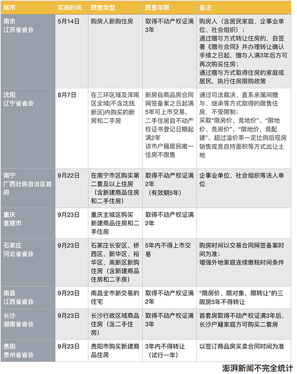 过半省会城市住房已限售(图2)