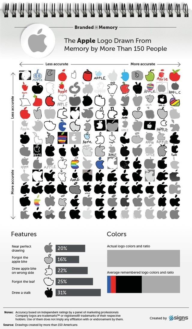 5个人里只有1个能够精确画出苹果Logo？ 