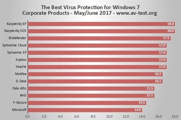 Windows7杀毒软件排行:卡巴斯基无敌 微软最