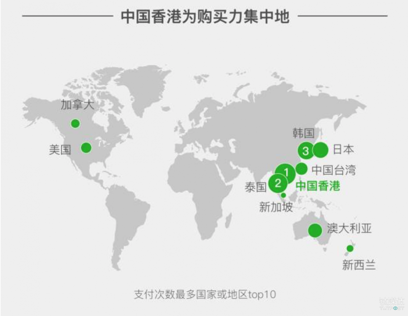 根据微信支付统计，支付次数最多的国家或地区前三名依次为：中国香港、泰国及日本。