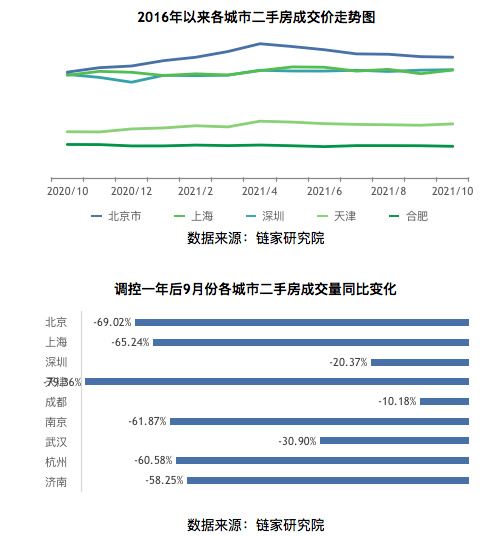 黄金周超一半重点城市地产新闻二手房成交同比下滑50%以上