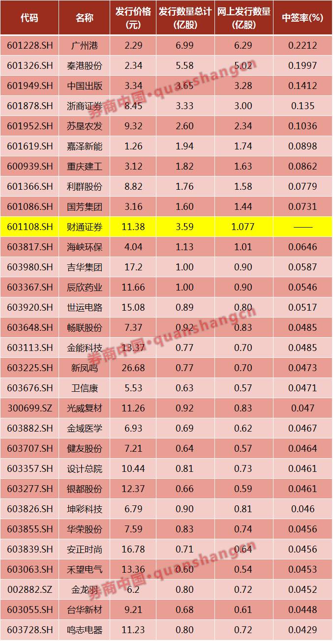 又一只高中签率新股来了!今年募资规模最大,财