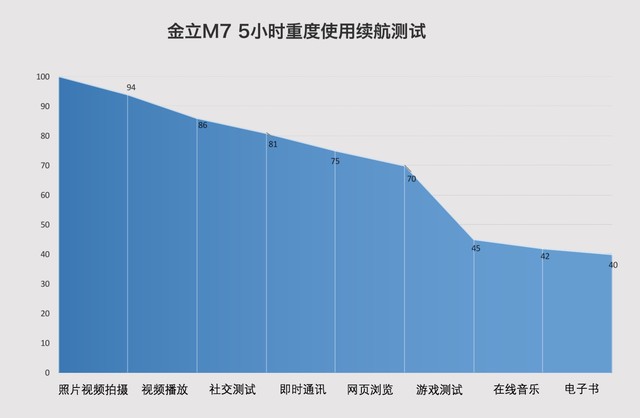 金立M7评测：全面屏加持安全双芯片 