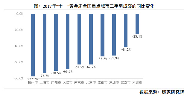 黄金周超一半重点城市地产新闻二手房成交同比下滑50%以上