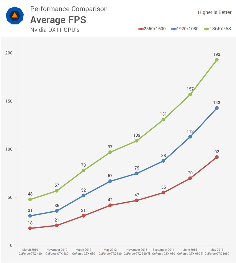 NVIDIA GTX 480/580/780/980/1080性能大PK：7年快了7倍