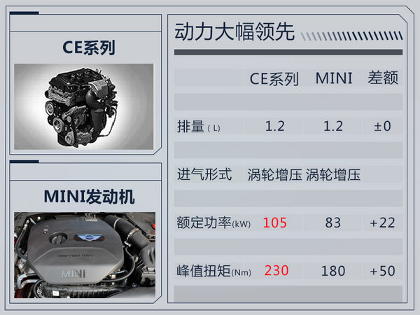 宝马将在华投产1.2T引擎  MINI国产提速-图1