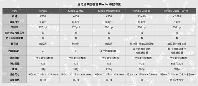 Kindle新旗舰发布:不仅防水,还是看漫画神器
