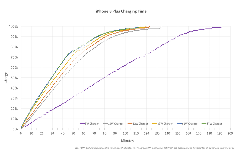 iPhone 8 Plus充电器到底怎么选？看完秒懂