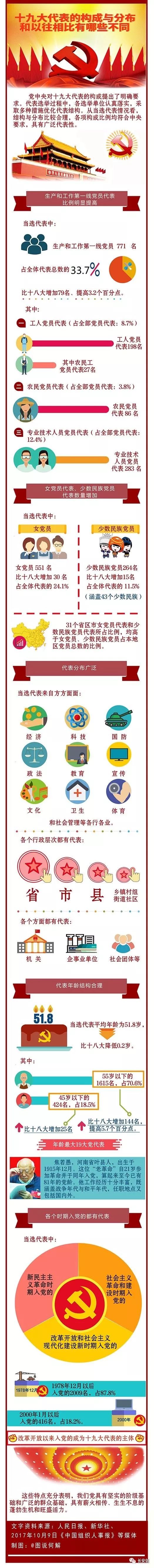 独家解析十九大代表：与以往相比，有哪些不同？|新闻动态-《对话中国品牌》栏目采编中心