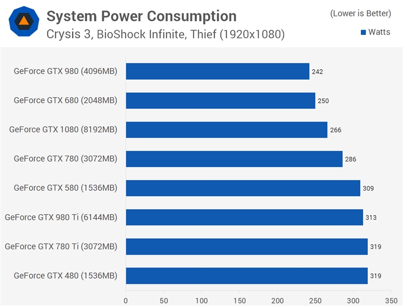 NVIDIA GTX 480/580/780/980/1080性能大PK：7年快了7倍