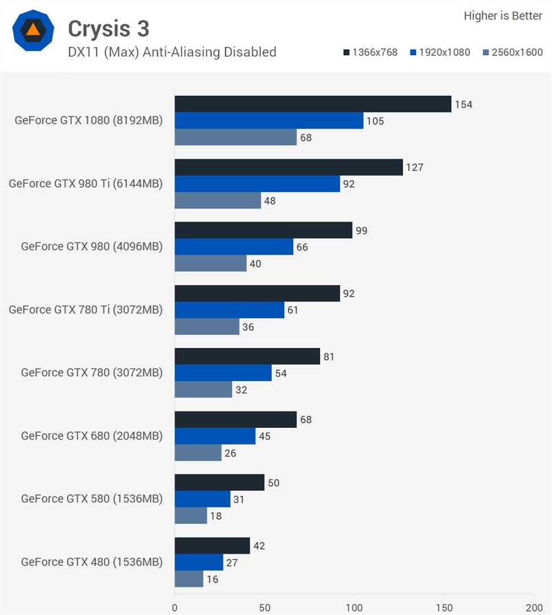 NVIDIA GTX 480/580/780/980/1080性能大PK：7年快了7倍