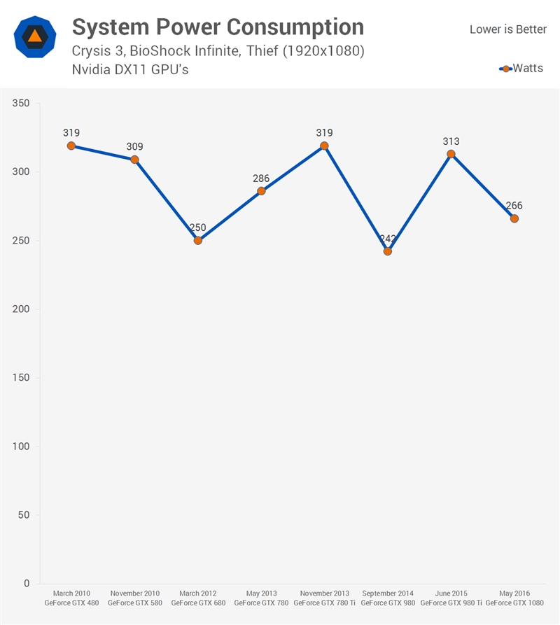 NVIDIA GTX 480/580/780/980/1080性能大PK：7年快了7倍