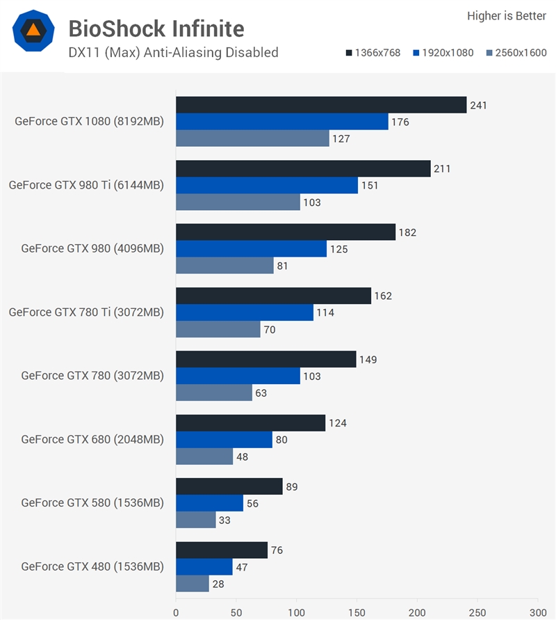 NVIDIA GTX 480/580/780/980/1080性能大PK：7年快了7倍