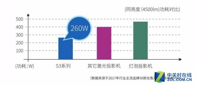 ALPD成为核心 解析3LCD激光教育投影机 