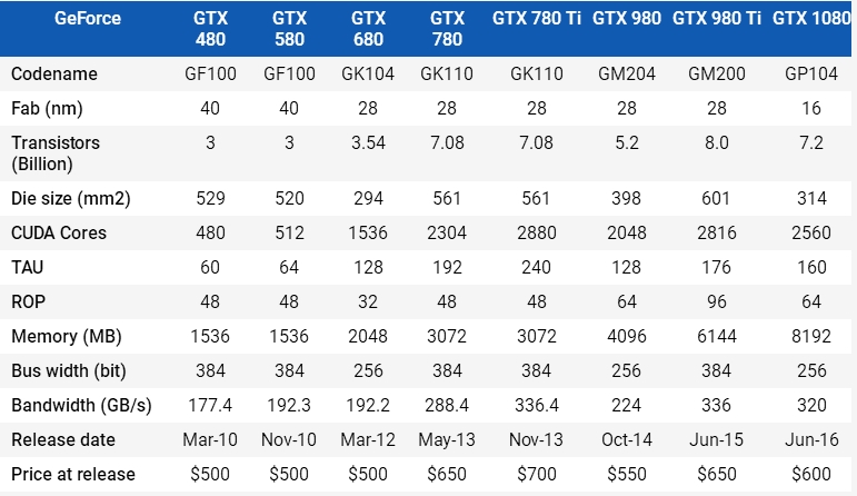 NVIDIA GTX 480/580/780/980/1080性能大PK：7年快了7倍