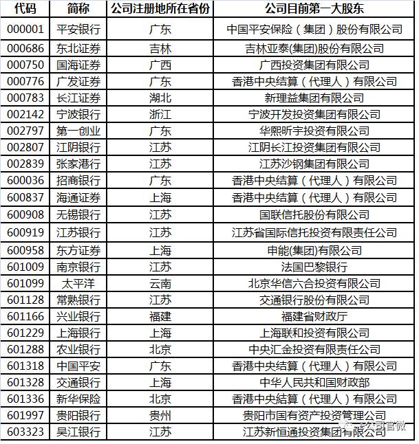 点A股 无主 公司:多达百余家,两成来自金融业,竟