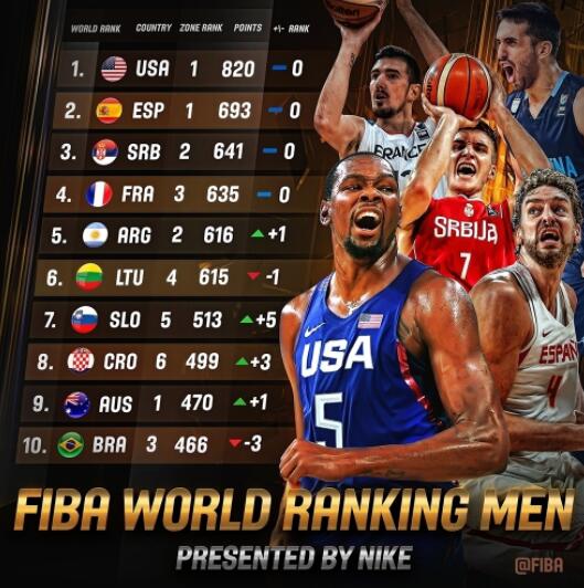 世界男篮排名：梦之队领跑 中国下滑10位亚洲第3